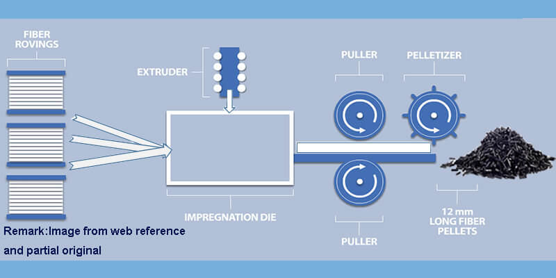 2Manufacturing Process of long glass fiber add into polypropylene 
